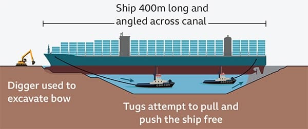 Seafarers Suez Canal ever given