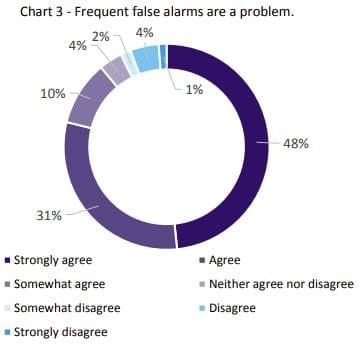 Investigating the Effects of Bridge Alarms